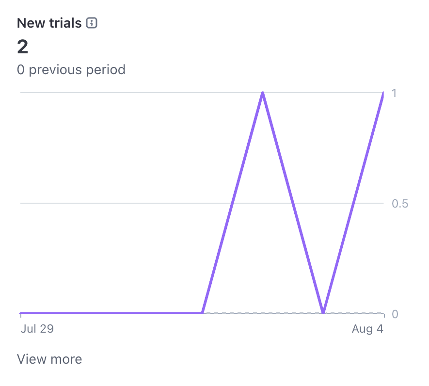 Yesterday I launched my first ever SaaS at 13 years old. 

The results? 🚀

• 2 free trial sign ups (worth $35/m if they convert)
• 1 lifetime payment (worth $16–huge discount)

Regardless of the result, I'm still committed to my goal of $10M.

This is just the start of