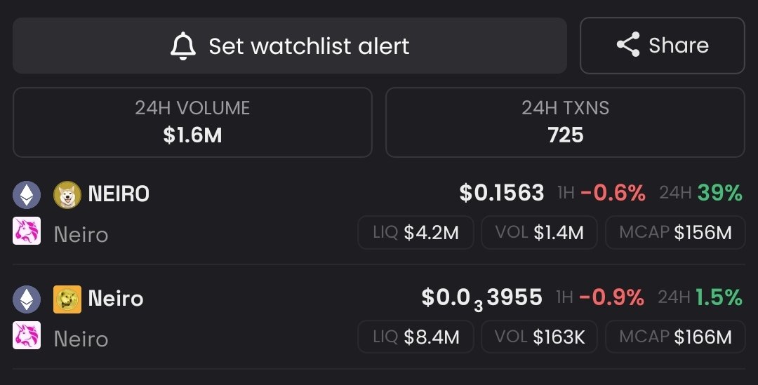 __Laravel's tweet image. Two Neiro

One survived a fud by Binance
Not yet listed on binance, coinbase, okx, kraken spot yet
Currently up 40% in a single day

Do with this information as you please