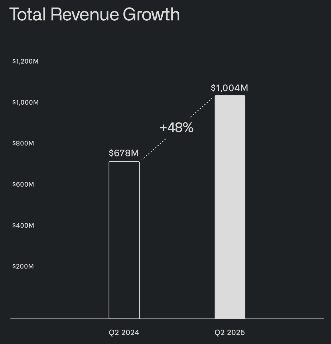 Palantir does $1 Billion in a single quarter.