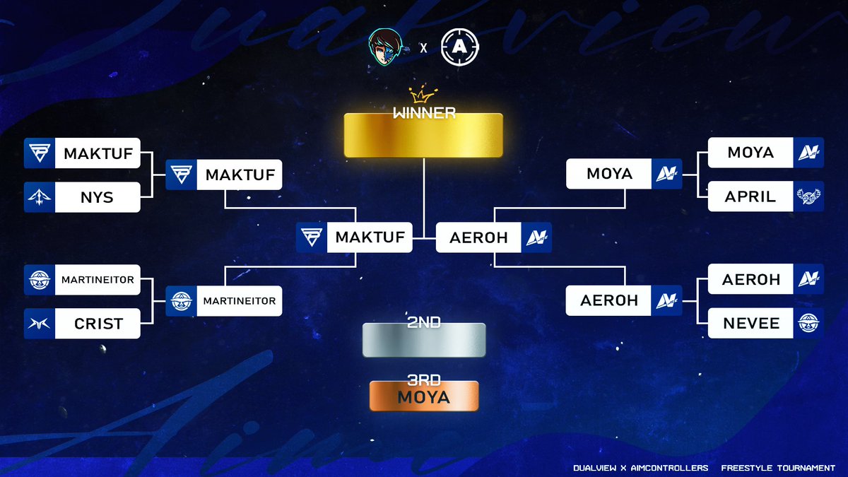 Y llegó la Gran Final del Torneo de DualView x <a href="/AimControllerss/">AimControllers</a> 🔥💙

Se enfrentan <a href="/Pulse_Maktuf/">Pulse Maktuf</a> 🆚 <a href="/Aerohz7/">Aeroh</a> por el primer puesto y el nivel está en las nubes.

¿Quién se llevará la victoria? 🏆🥇🚀

🟣 Twitch DualViewYT