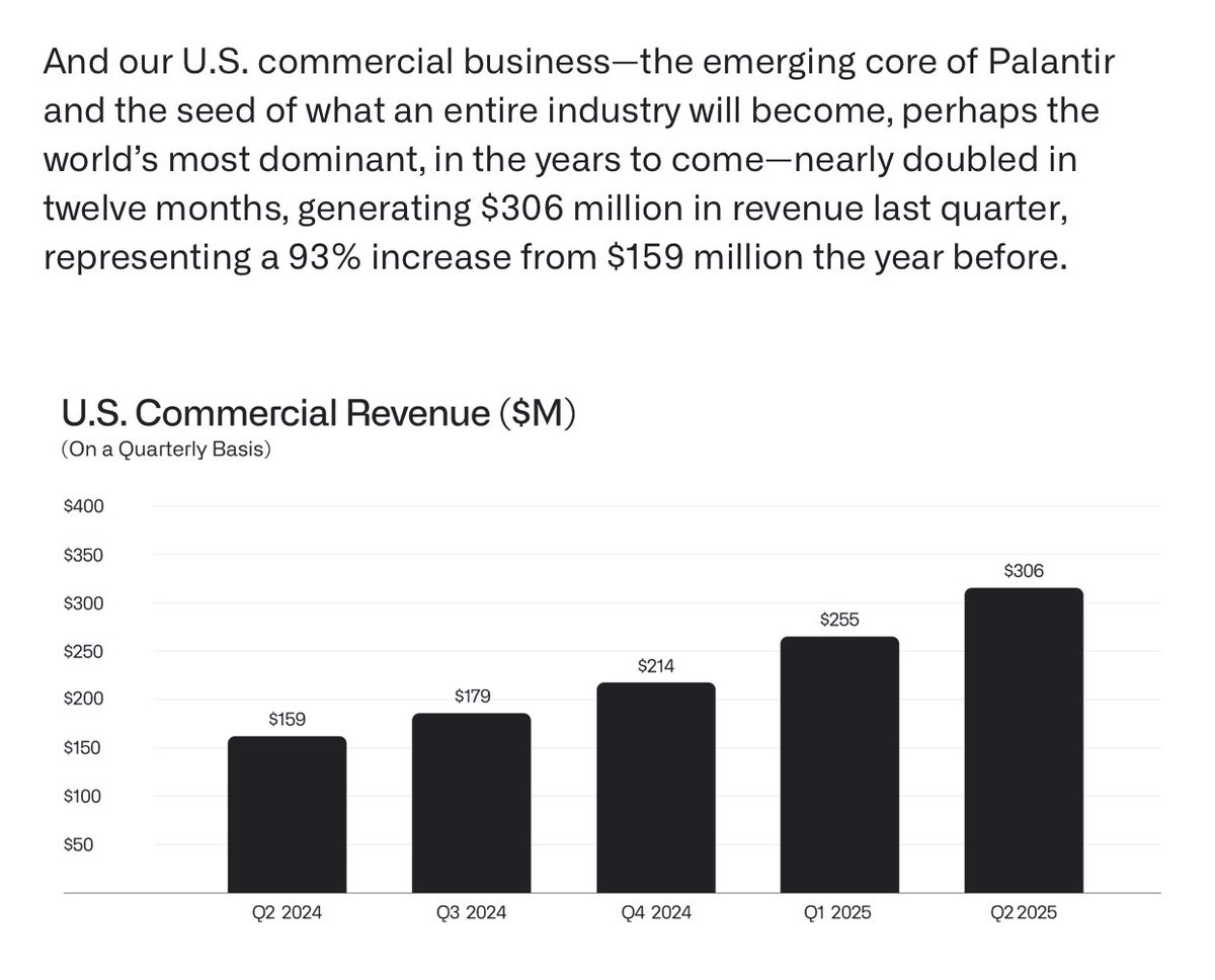 Palantir is going exponential.