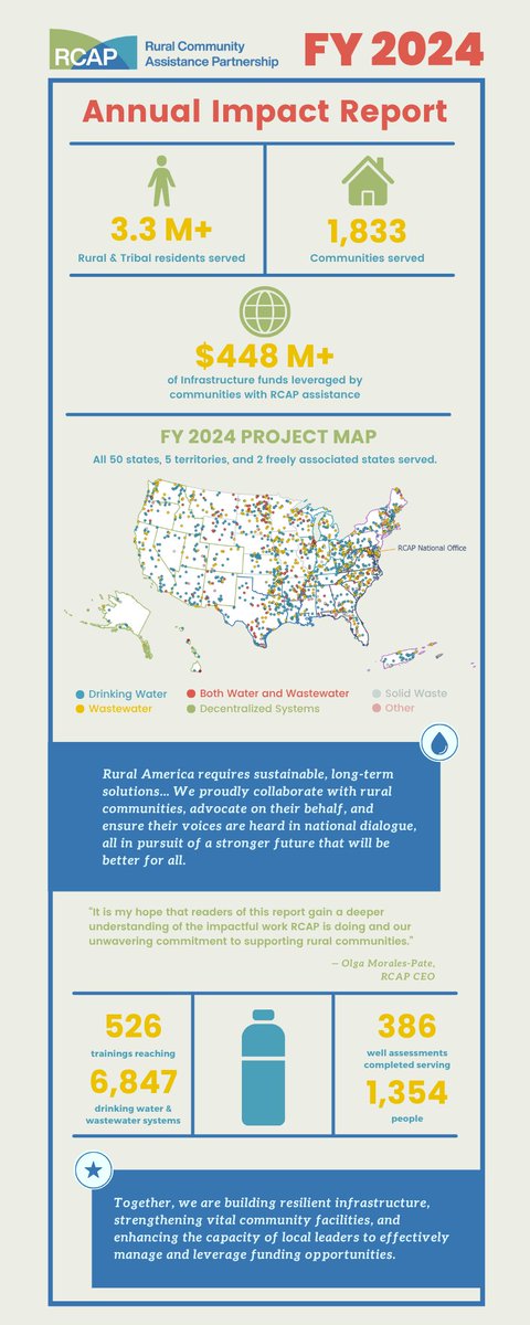 Check out our latest Annual Impact Report! Learn about our relationship with rural, who we work with, and why our work matters. RCAP has been busy working on the ground with rural communities across the nation. 💧🌟 ow.ly/orI850WzGHm 

#Water #TAP #Rural #RuralMatters