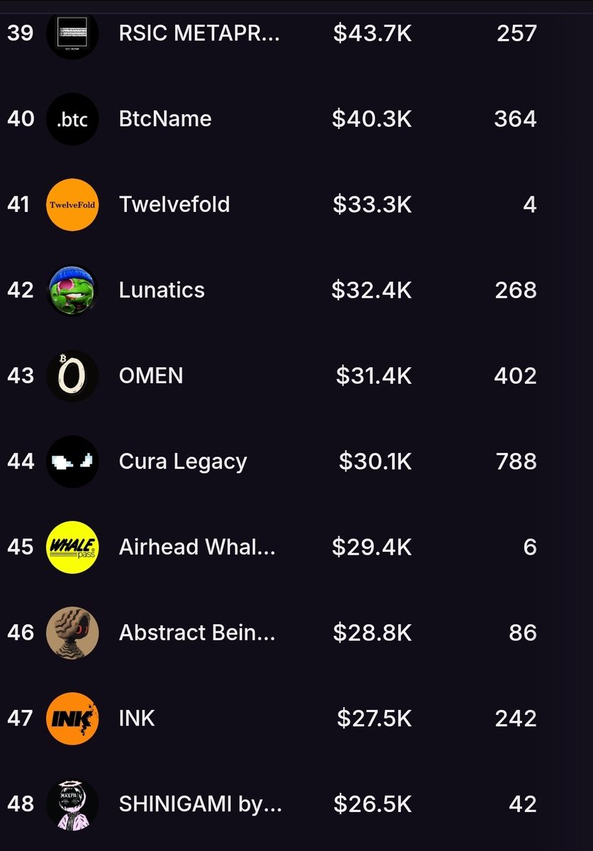 In the past 30 days, not only has <a href="/Omen4Omen/">OMEN</a> continued to mint &gt;2500 assets on <a href="/helio_pay/">Helio</a> &amp; <a href="/trygamma/">Gamma.io</a> - we also saw a ton of secondary activity, lots of peer to peer trading, 18 of 22 Bitcoin miners activated w/ more to go/buy, &amp; momentum across the board 💪🔥

Omen on top! 🅾️🔝