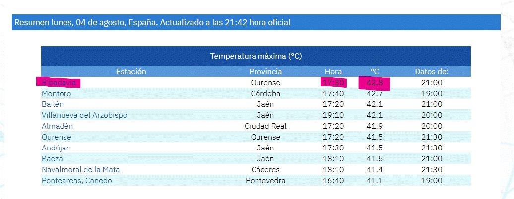 Hoy el récord de temperatura máxima la ha marcado Ribadavia, Ourense, con 42,8 ºC 

aemet.es/es/eltiempo/ob…