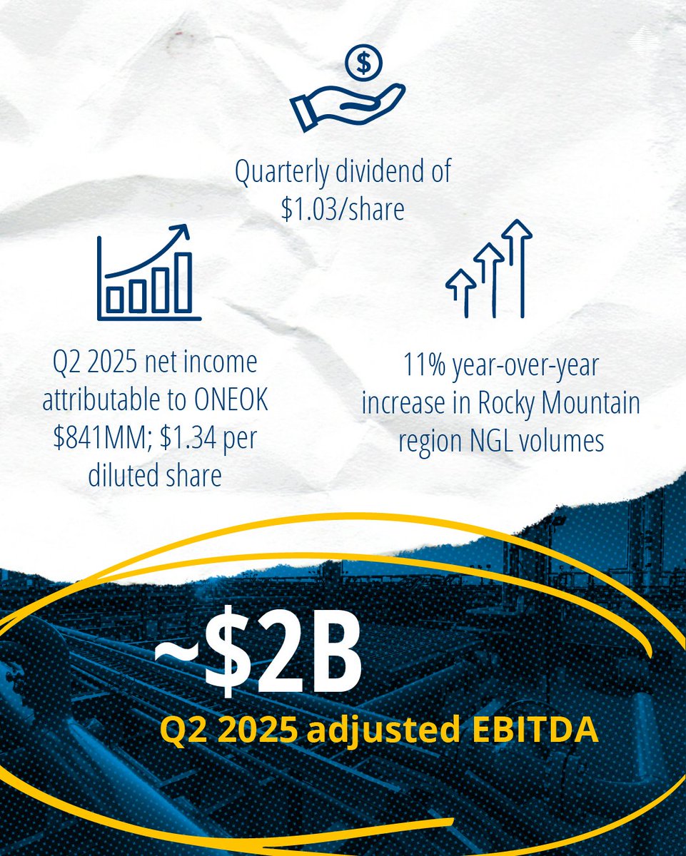 ONEOK's tweet photo. Today, we announced higher second quarter 2025 results and affirmed our full-year 2025 financial guidance ranges. 

Read more about our second quarter 2025 financial and operational performance here: https://t.co/zr6pIok3Ek https://t.co/FWoZCXEZyt