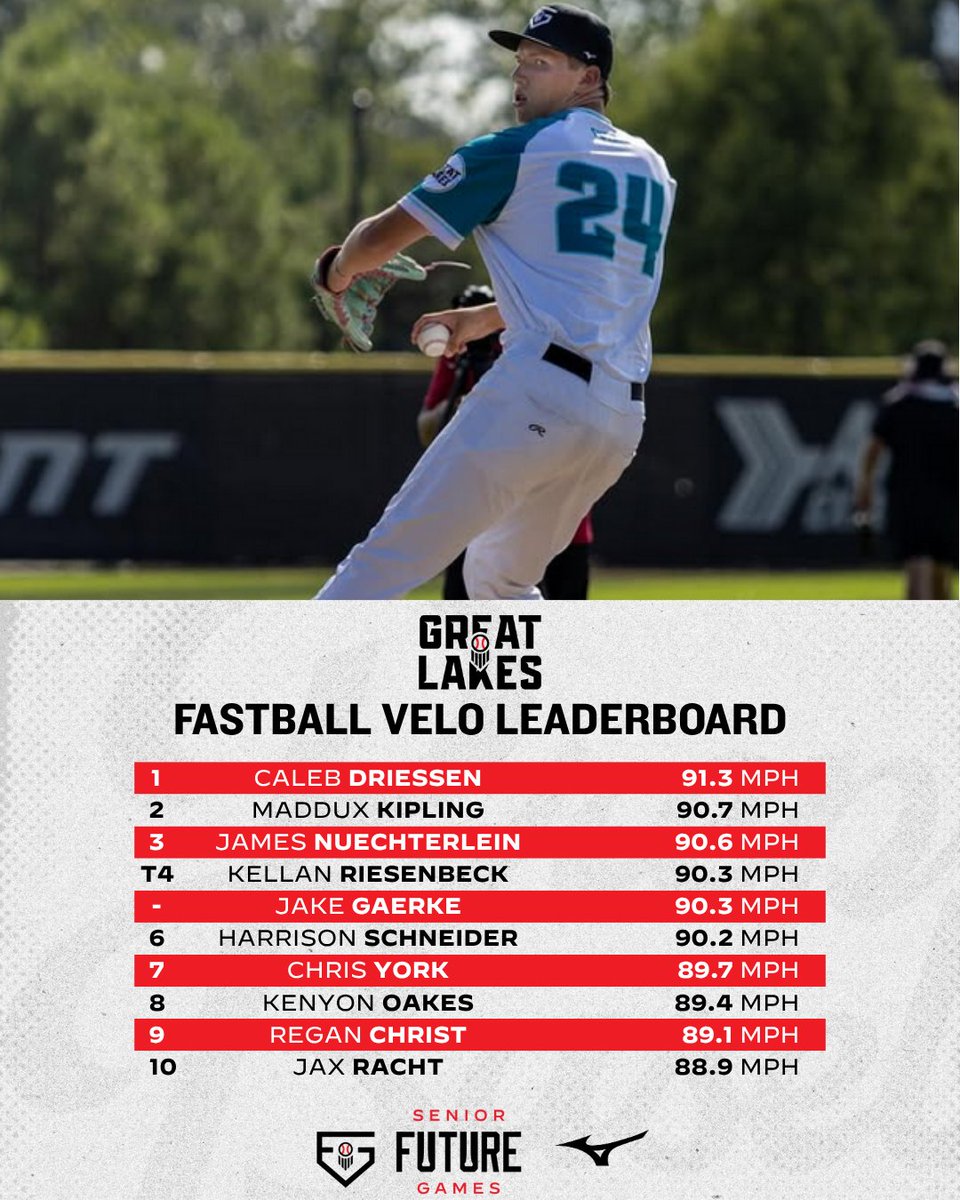 ICYMI: 𝓢𝓮𝓷𝓲𝓸𝓻 𝓕𝓾𝓽𝓾𝓻𝓮 𝓖𝓪𝓶𝓮𝓼 𝓛𝓮𝓪𝓭𝓮𝓻𝓫𝓸𝓪𝓻𝓭 
𝔽𝕒𝕤𝕥𝕓𝕒𝕝𝕝 𝕍𝕖𝕝𝕠𝕔𝕚𝕥𝕪

#PBSFG | #TeamGreatLakes | <a href="/PrepBaseballMI/">Prep Baseball Michigan</a> | @PrepBaseball
