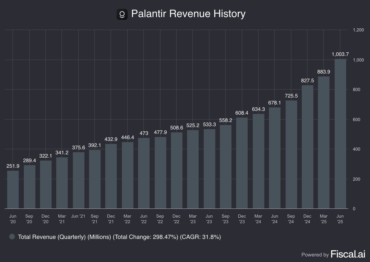 For the first time, $PLTR reported over $1 billion in revenue...

Palantears of joy for the bulls! 

+4.5% after-hours