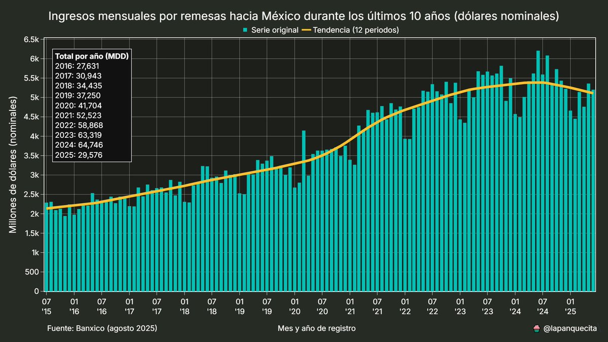 Durante el primer semestre de 2025, #México ha recibido 29,576 millones de dólares en #remesas, lo que representa una disminución interanual del 5.6%.

Tanto #Sinaloa como #CDMX han sido las entidades más afectadas, con una caída del 25.5% cada una.

Fuente: