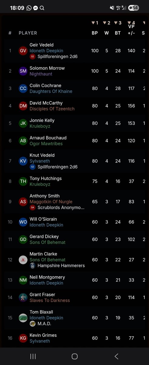 SaltMineGamesNI's tweet image. Final standings from the weekend here milarki.com/tournaments/ni…

Huge shout-out Milarki for the support getting the event setup for scoring

And of course to @GVedeld for coming over and winning to us how to play the game 🏆