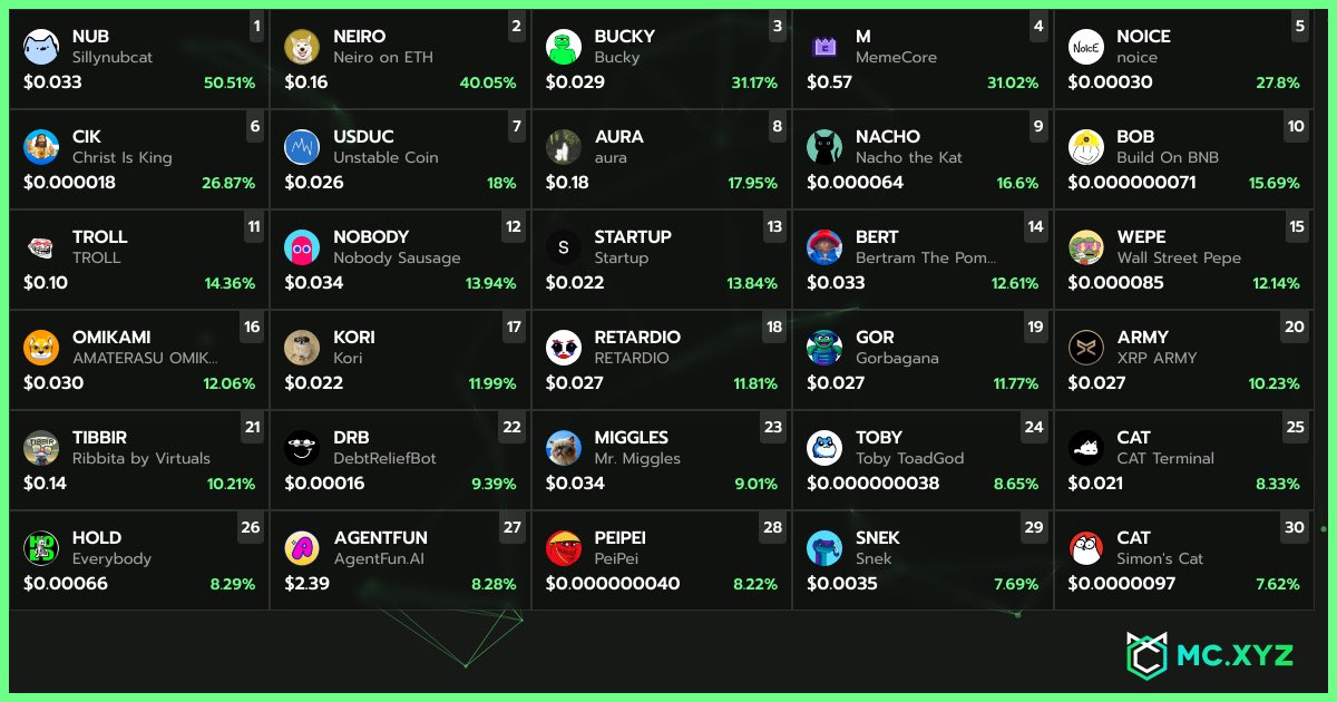 Check out the current Top Memes
$nub $neiro $bucky $m $noice $cik $usduc $aura $nacho $bob $troll $nobody $startup $bert $wepe $omikami $kori $retardio $gor $army $tibbir $drb $miggles $toby $cat $hold $agentfun $peipei $snek $cat