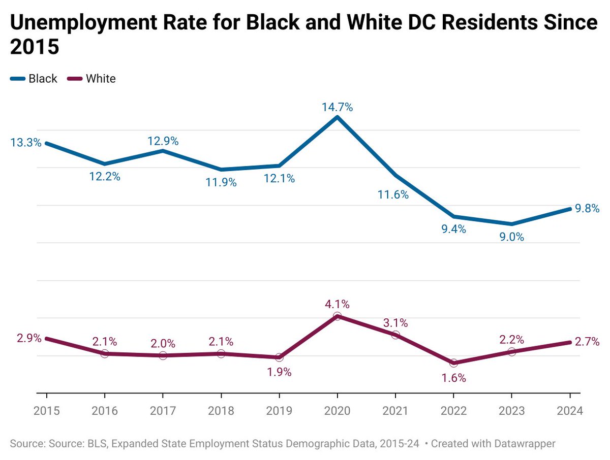 DC is disproportionately impacted by federal budget cuts and layoffs--and so are Black DC residents. Unemployment is on the rise, likely exacerbating already extreme racial disparities in employment. 

Read more: washingtonpost.com/dc-md-va/2025/…