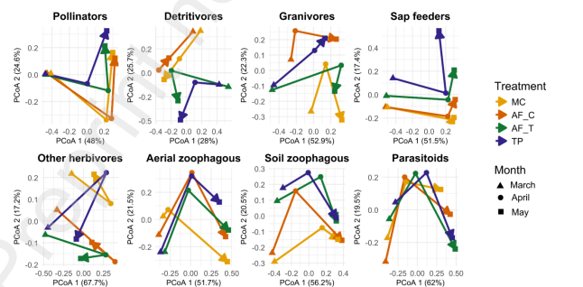 New preprint: Mediterranean Alley-Cropping Agroforestry Modifies Arthropod Temporal Dynamics with Divergent Effects on Trophic Groups researchgate.net/publication/39…