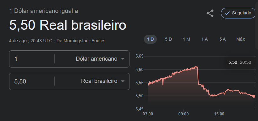 Fatos:

- Os bancos não vão quebrar.
- Teremos eleições no ano que vem.
- Os condenados vão cumprir pena.
- O sistema segue intacto.

O dólar em queda forte é o sinal mais claro: o grande capital está confortável com o rumo do Brasil. Nada de pânico. Nada de ruptura.