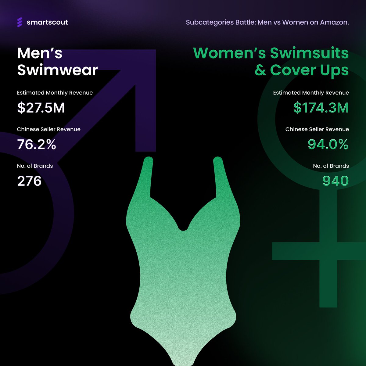 In the early 20th century, marketers learned one important truth:

Moms were the ones doing all the household buying.

The share of shopping on my honeymoon tells me this is still true today. 😂 

How is this holding up on Amazon?

👙Swimwear:

Women's: $174.3M/mo
Men's: