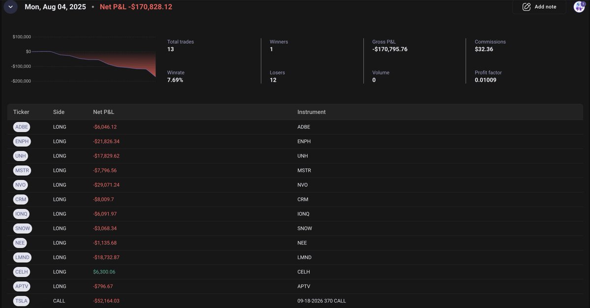 ✅ Main Fund Realized Loss: -$170K 🩸🥴

Biggest red day of my career. 

But it’s only 4.25% of the fund, and this is part of the game.

12 of 50 stocks removed from the fund as weekly BX flipped 🔴.

Cut $TSLA 2026 LEAPS — will re-enter if criteria is met again.

$UNH, $NVO,
