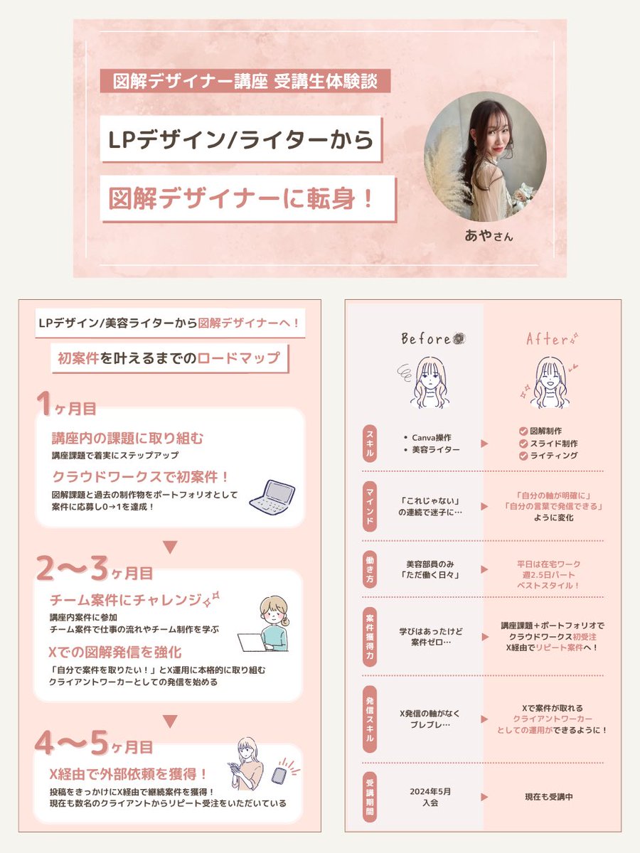 ゆう|スライド制作してます (@yuugure_sanpo) on Twitter photo \図解デザイナー講座の記事紹介/
今回はあやさんの案件獲得までのストーリーです!
<a href="/ayano_suraido/">安田あや|スライド・資料作成代行</a>
最近では何度もリピートでご依頼をいただいているあやさん。
でもはじめは、1枚500円の図解からのスタートでした。
「長く続けられる、自分らしい働き方を見つけたい」 \図解デザイナー講座の記事紹介/
今回はあやさんの案件獲得までのストーリーです!
<a href="/ayano_suraido/">安田あや|スライド・資料作成代行</a>
最近では何度もリピートでご依頼をいただいているあやさん。
でもはじめは、1枚500円の図解からのスタートでした。
「長く続けられる、自分らしい働き方を見つけたい」