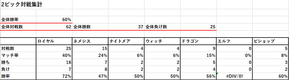 kurikuripaipai's tweet image. ２ピック７勝耐久配信、約10時間の格闘の末ネメシスで達成しました！！！！

簡易対戦データ（各クラスマッチ率、勝率）ともらえた報酬とか貼っつけておきます

ツリーにデッキリストも貼りまっせ
#シャドバWB #2pick #シャドバWB勢と身体で繋がりたい