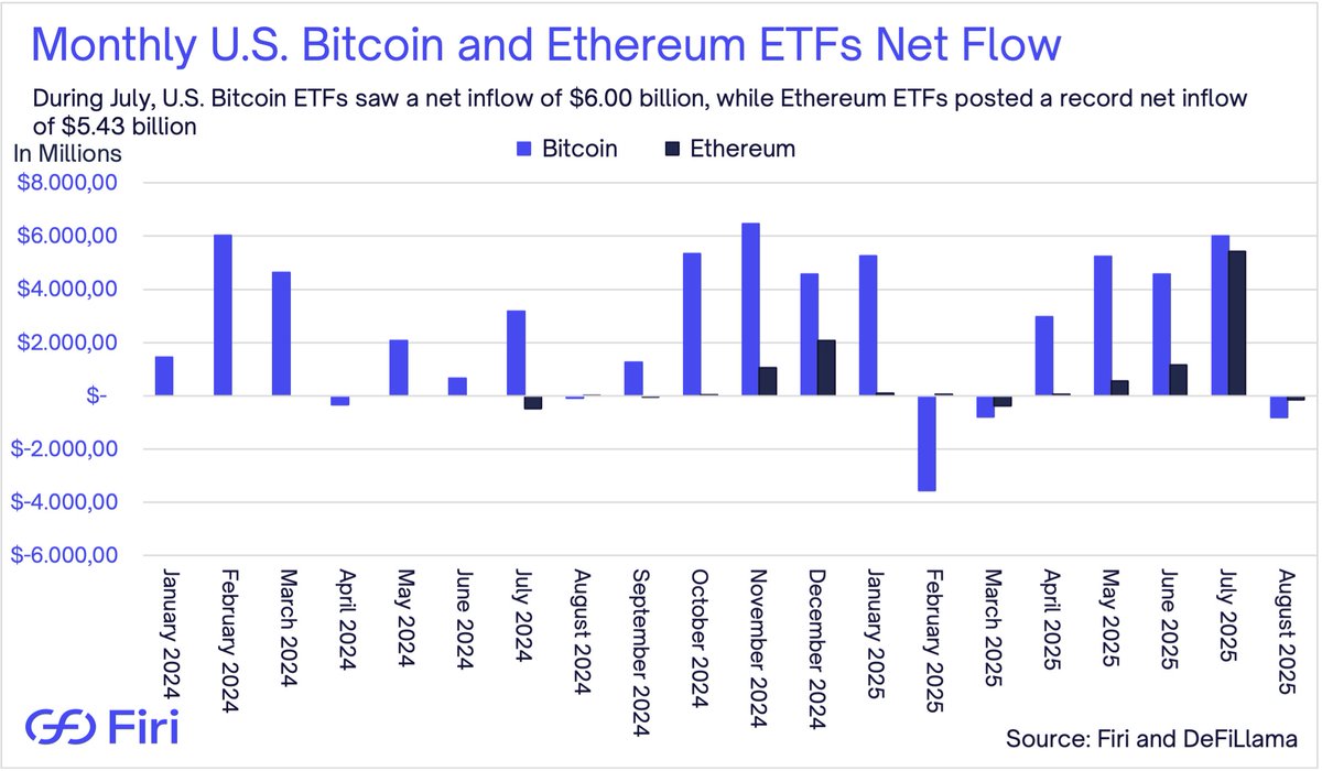 Mads Eberhardt (@madseberhardt) on Twitter photo For the first month, U.S. Ethereum ETFs stepped up to Bitcoin ETFs’ pace in July, with $5.43 billion in net inflows compared to Bitcoin’s $6.00 billion.
However, just one trading session into August, both saw outflows. For the first month, U.S. Ethereum ETFs stepped up to Bitcoin ETFs’ pace in July, with $5.43 billion in net inflows compared to Bitcoin’s $6.00 billion.
However, just one trading session into August, both saw outflows.