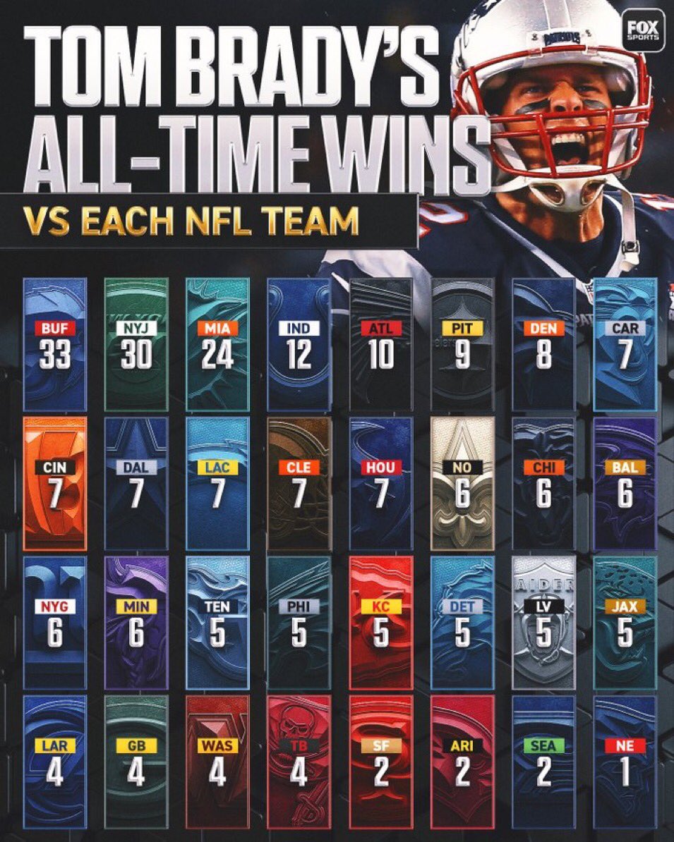 Tom Brady’s All-Time Wins vs Each NFL Team