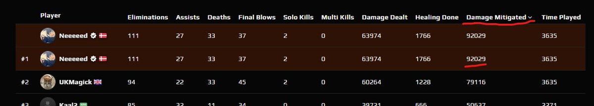 Might go for Rank 1 MIT this season
Who's gonna challenge me
(I pray for my FS)