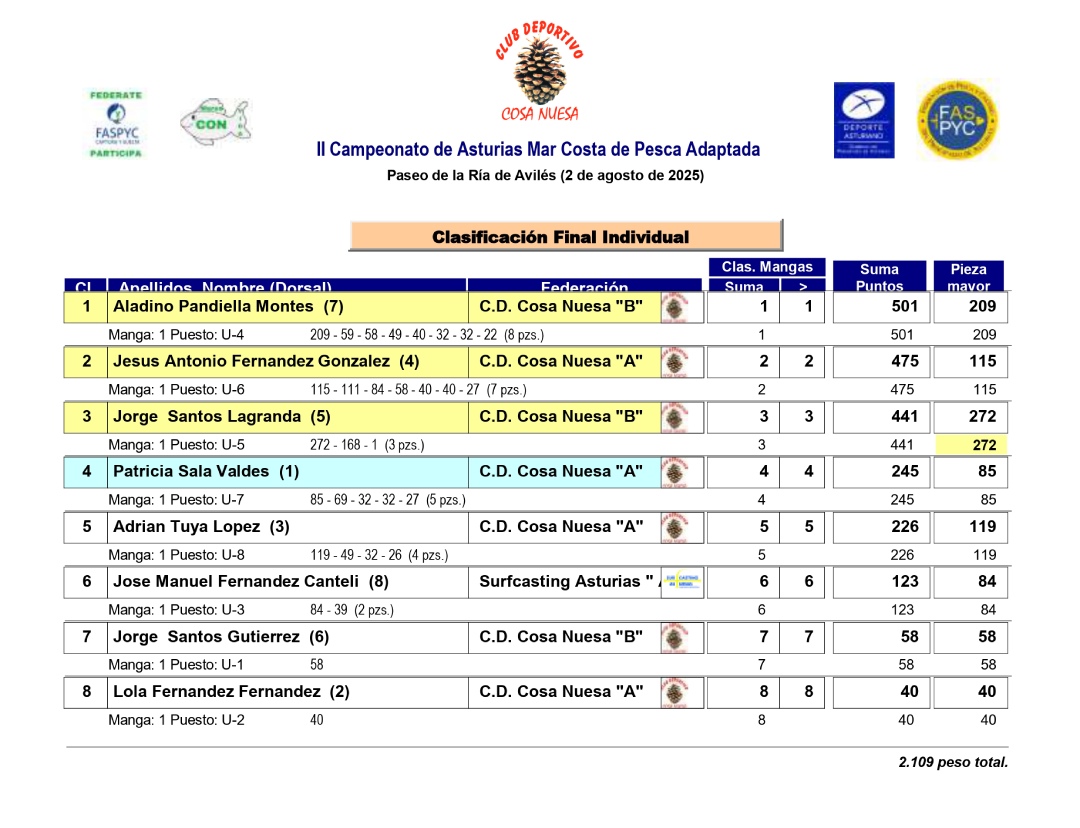 II Campeonato de Asturias Mar Costa de #PescaAdaptada
1. Aladino Pandiella - 8 pzs - 501 p.
2. Jesús Antonio Fernández - 7 pzs - 475 p.
3. Jorge Santos - 3 pzs - 441 p.
<a href="/cosanuesa/">Cosa Nuesa</a> || #faspyc || #puertodeaviles || <a href="/AytoAviles/">AytoAvilés</a> || #deporteadaptado || #deporteinclusivo ||