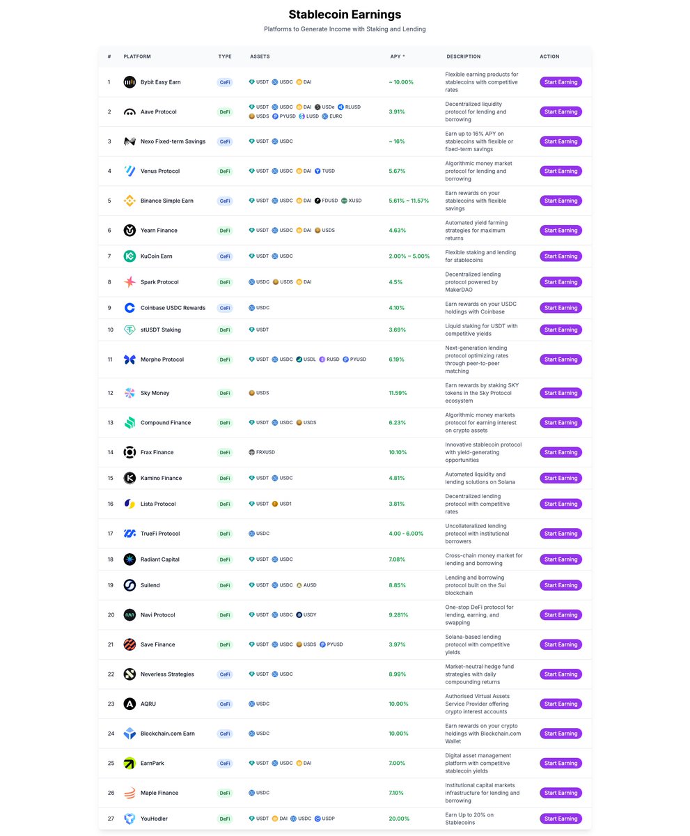💰 Maximize Your Stablecoin Holdings

Looking to earn passive income with your $USDC, $USDT, or $DAI?
Explore top platforms for staking &amp; lending → from safe 4% APY to high-yield 20%+ opportunities.
🔗 stablecoinmarket.co/earnings

#Stablecoin #DeFi #StablecoinYield #DYOR