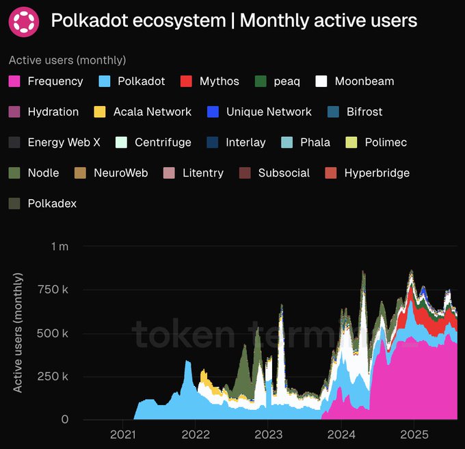Polkadot 生态系统月活跃用户图表