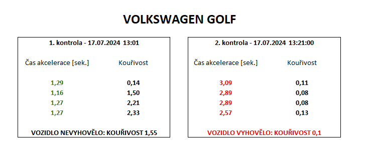 Petr Novák (@xname50) on Twitter photo Doplnění k předchozímu postu, proč <a href="/LiborFleis/">Libor Fleischhans</a> pořád upozorňuje na pomalé šlapání na pedál při měření kouřivosti u dieselů. Názorná ukázka toho, jaký má pomalé šlapání na pedál vliv - stejné vozidlo, dvě emisní kontroly v jeden den 20 minut po sobě:
1. zkouška: technik šlapal na Doplnění k předchozímu postu, proč <a href="/LiborFleis/">Libor Fleischhans</a> pořád upozorňuje na pomalé šlapání na pedál při měření kouřivosti u dieselů. Názorná ukázka toho, jaký má pomalé šlapání na pedál vliv - stejné vozidlo, dvě emisní kontroly v jeden den 20 minut po sobě:
1. zkouška: technik šlapal na