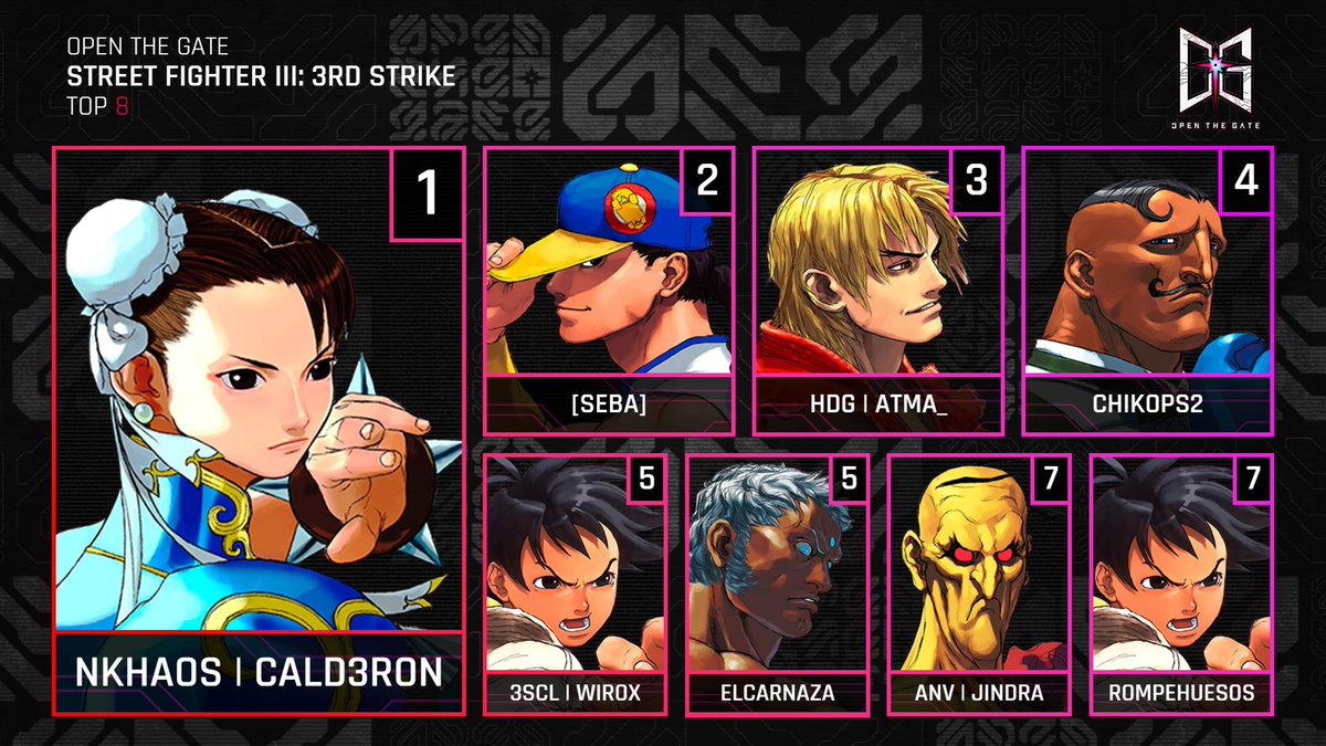 MoonStyle (@moonstylefgc) on Twitter photo También queremos felicitar al top 8 de Street Fighter III: Third Strike en Open The Gate
🥇NKHaos | Cald3ron
🥈<a href="/SebaMendozaB1/">SebaMendozaB</a>
🥉<a href="/AtmaCL_/">Atma_</a>
4° <a href="/ChikoPS2/">3SCL | ChikoPS2 🇨🇱</a>
5° 3SCL | Wirox / Elcarnaza
7° ANV | Jindra / Rompehuesos También queremos felicitar al top 8 de Street Fighter III: Third Strike en Open The Gate
🥇NKHaos | Cald3ron
🥈<a href="/SebaMendozaB1/">SebaMendozaB</a>
🥉<a href="/AtmaCL_/">Atma_</a>
4° <a href="/ChikoPS2/">3SCL | ChikoPS2 🇨🇱</a>
5° 3SCL | Wirox / Elcarnaza
7° ANV | Jindra / Rompehuesos
