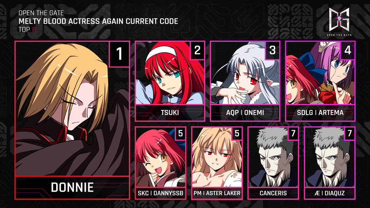Siguiendo al 2do día del Open The Gate, felicitamos al top 8 de Melty Blood Actress Again Current Code

🥇<a href="/swift_donnie/">Donnie</a> 
🥈<a href="/_lunazepam/">zoe</a> 
🥉<a href="/OnemiESESEBEME/">F-Onemi</a> 
4° SDLG | Artema 
5° <a href="/DannySsB64/">SKC | DannySsB | CON7</a> / <a href="/_Aster_Laker/">Aster</a> 
7° <a href="/CancerisR/">Canceris @CoN7</a> / <a href="/Diaquz/">Vega</a>