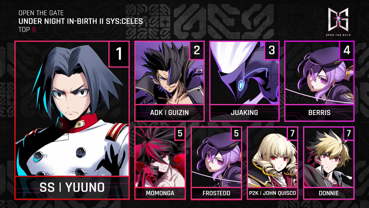 Como uno de los eventos finales del Open The Gate en su segundo día, felicitamos al top 8 de Under Night In Birth II Sys:Celes

🥇<a href="/Yuunofg/">Yuuno</a> 
🥈<a href="/guisugisaki/">guisugisaki</a> 
🥉<a href="/LotteBestWitch/">juaking 🐘🐱</a>  
4° <a href="/S_Berris/">Berris</a> 
5° <a href="/increasesoup/">yawn</a> / <a href="/Frosteddasd/">Frostedd</a> 
7° <a href="/Vais__/">Vais</a> / <a href="/swift_donnie/">Donnie</a>