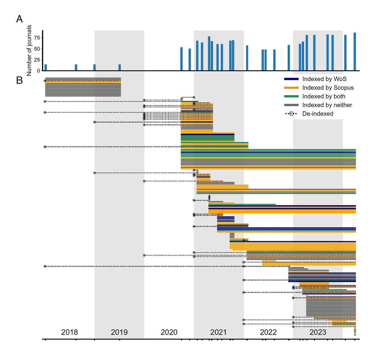 Scientific fraud through fake papers, paper mills and targeted journals is already occurring at scale. It is organized, orchestrated, and rapidly growing, far outpacing legitimate science   pnas.org/doi/abs/10.107…
nytimes.com/2025/08/04/sci… by <a href="/carlzimmer/">Carl Zimmer</a>