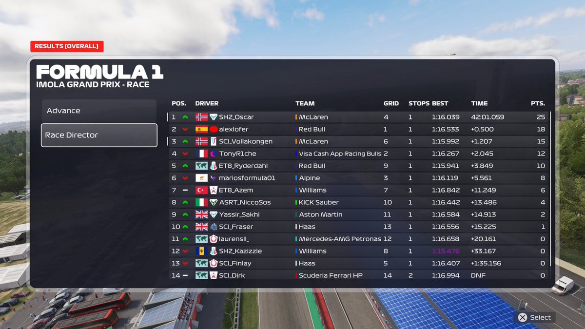 oscarfuruheim's tweet photo. P4 --> P1 in PSGL PS F1 Round 4🇮🇹🇸🇲

Poor qualy, but really happy with how we turned it around in the race with a strong strategy and making what felt like the right moves at the right time

Thanks for engineering @SHZ_Gran

@ShazooCedars https://t.co/ks4ucJEJN2