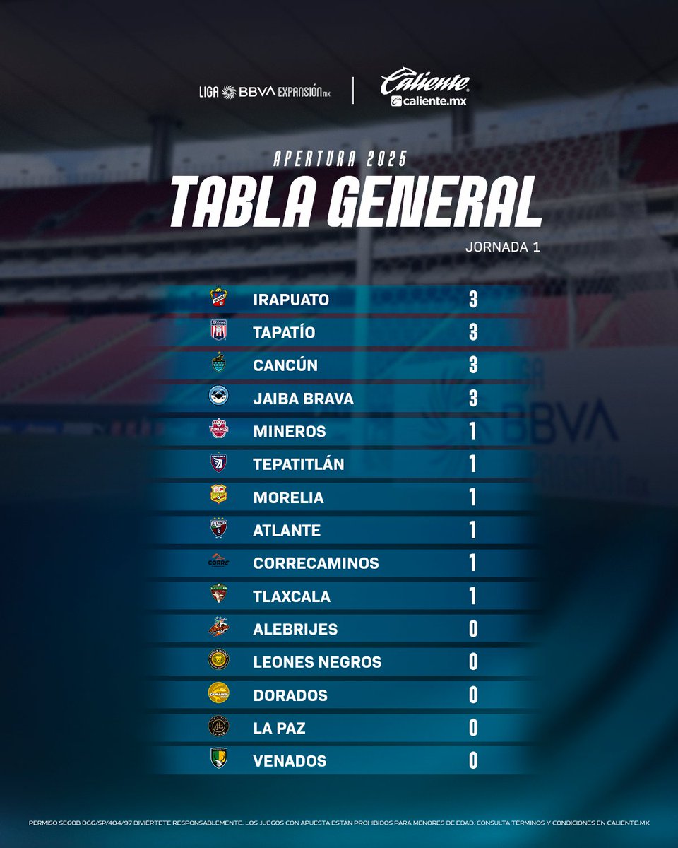 Liga BBVA Expansión MX (@ligamxexpansion) on Twitter photo Así luce la tabla general del #Apertura2025 después de la jornada 1️⃣.
¡La trinca de líder! 🍓
¡Regístrate ahora en <a href="/calientesports/">Caliente Sports</a> y RECIBE $1,000 DE REGALO para comenzar a apostar! 📲bit.ly/2Sh2Gee
#MásAcciónMásDiversión 🔥 Así luce la tabla general del #Apertura2025 después de la jornada 1️⃣.
¡La trinca de líder! 🍓
¡Regístrate ahora en <a href="/calientesports/">Caliente Sports</a> y RECIBE $1,000 DE REGALO para comenzar a apostar! 📲bit.ly/2Sh2Gee
#MásAcciónMásDiversión 🔥