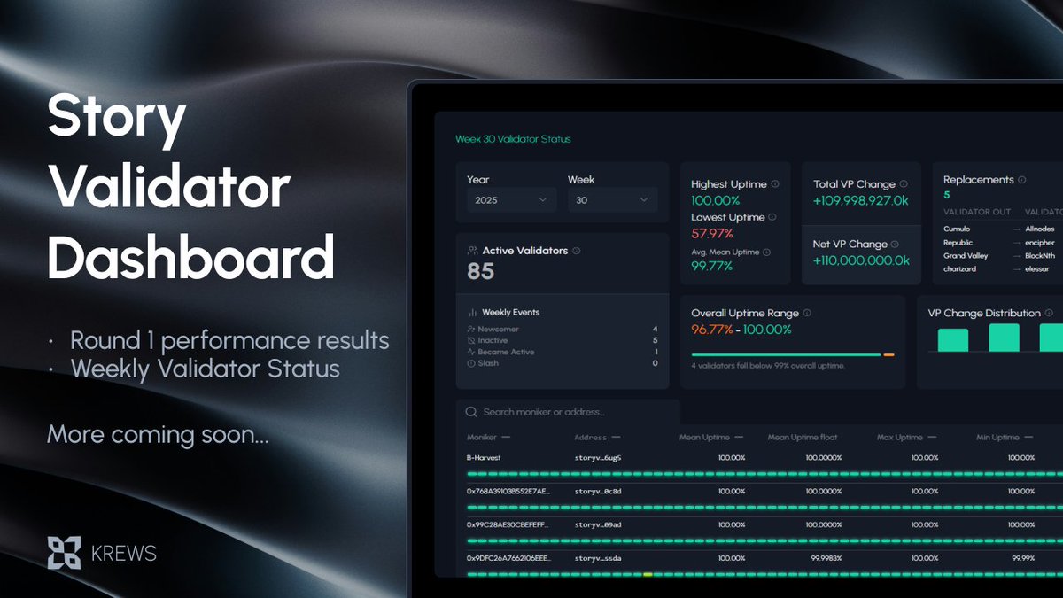 Krewstake's tweet photo. Introducing the Story Validator Dashboard 💻

Monitor & analyze validator performance across @StoryProtocol Mainnet and Aeneid Testnet — with clear, structured weekly updates.

📊 What you’ll find:

◽️ Weekly Validator Status: active count, missed/signed blocks & uptime ranges
◽️ Performance rankings: Top 5 & Bottom 5 based on missed blocks
◽️ Validator set changes: who joined, who left, and why
◽️ VP change tracking: total/net VP change & stake movement distribution
◽️ Event log: Newcomer, Inactive, Became Active, Slash
◽️ Detailed uptime view: 2-hour segmented uptime bars for precise analysis
◽️ Data export: CSV & XLSX for your own tracking

🗓️ Updated every week.
🔗 https://t.co/84i2ZJd5Kx

⚡ We’re building more — stay tuned