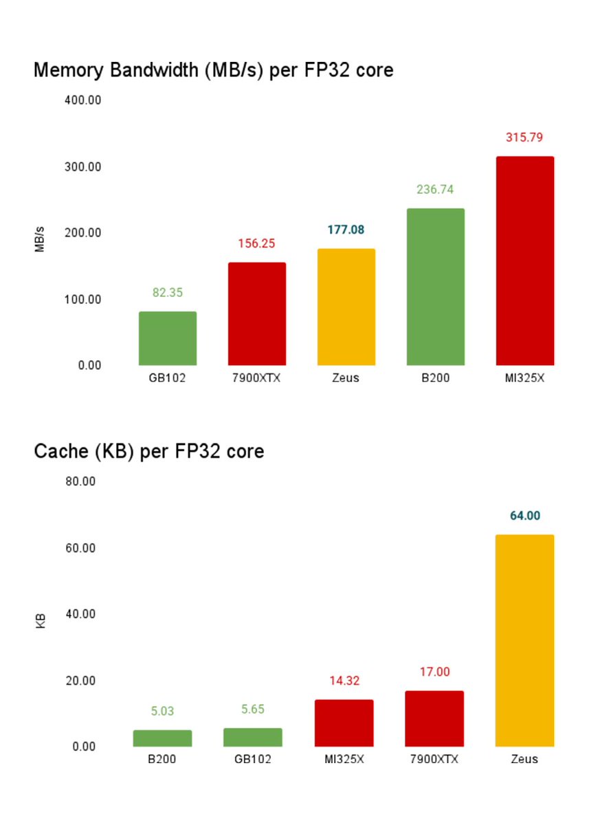 darwesh_singh's tweet image. Getting a lot of questions about memory bandwidth. The charts below show bandwidth and cache per FP32 core (I.e. cuda core)

2x memory bandwidth per core vs 5090
11x sram cache per core vs 5090

amd is less cache/BW anemic

Zeus scales out well, and keeps data on chip more