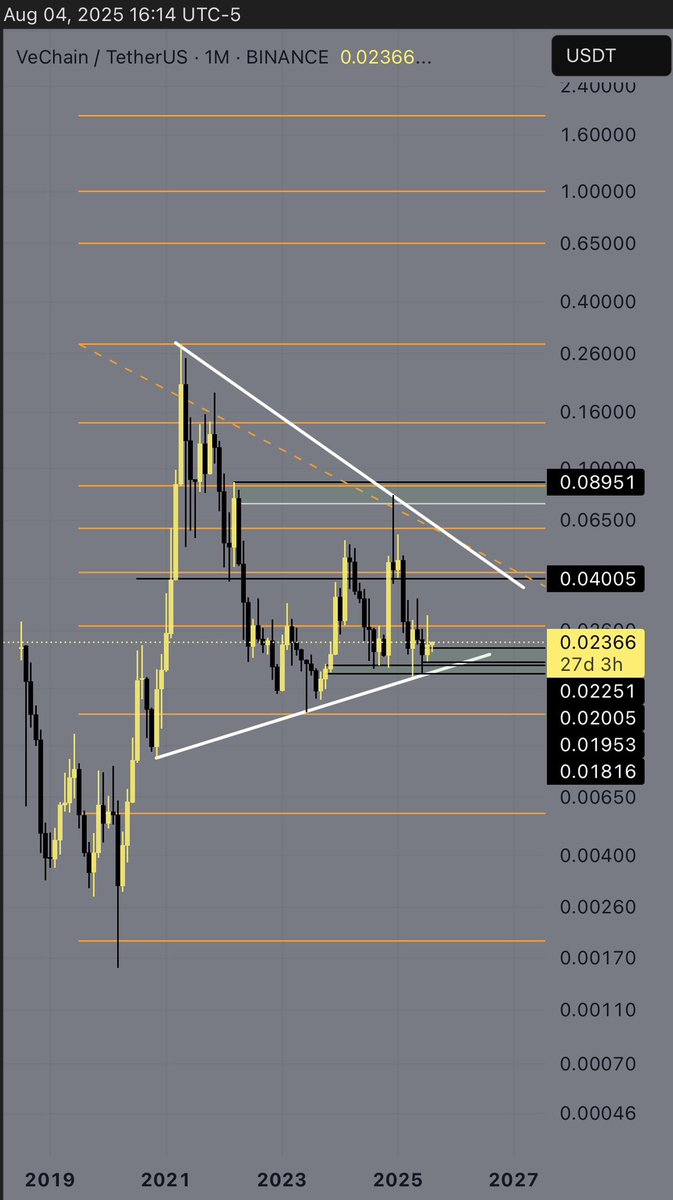 LitoTrades's tweet photo. I’ll only say this one time on this app. $VET here at .023 is an absolute steal!

Put your chart in logarithmic scale and  zoom out. Vechain has been accumulating for years… just wait for the expansion 🤫 

Spot buy only and hold

$BTC $ETH #Vechain https://t.co/XCx1ENz83q