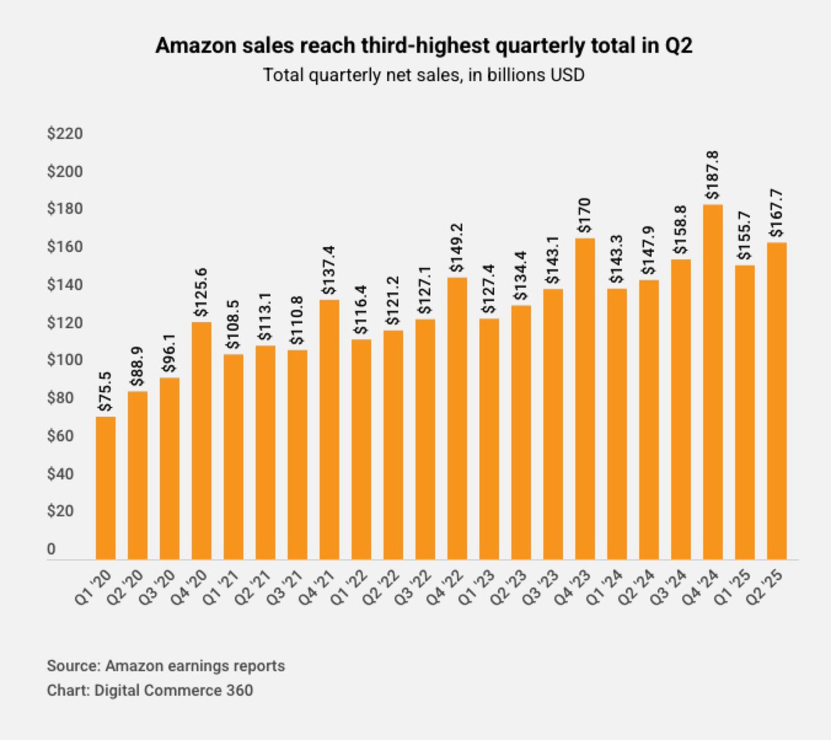 Paul do Forno ๐ ๐บ๐ธ๐จ๐ฆ๐ต๐น (@dofornop) on Twitter photo "Amazon continues to speed up fulfillment in Q2 as sales grow" 
Amazonโs Sales Surge as E-Commerce Growth Accelerates
๐ Amazonโs Q2 2025 sales reached $156.7 billion, up 12% year-over-year
๐ Prime Day 2025 generated over $13 billion in sales, a new record
๐ International sales "Amazon continues to speed up fulfillment in Q2 as sales grow" 
Amazonโs Sales Surge as E-Commerce Growth Accelerates
๐ Amazonโs Q2 2025 sales reached $156.7 billion, up 12% year-over-year
๐ Prime Day 2025 generated over $13 billion in sales, a new record
๐ International sales
