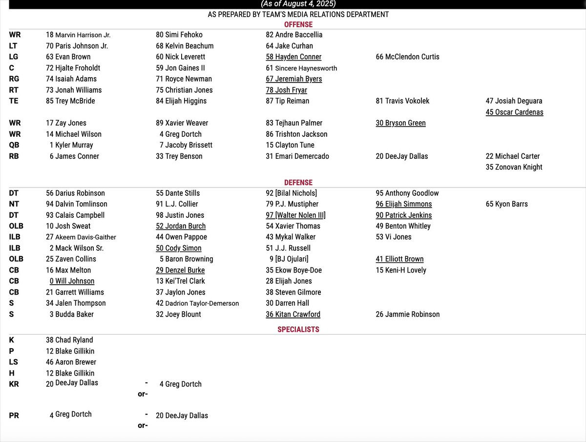 Bo Brack (@bobrack) on Twitter photo Arizona Cardinals first unofficial depth chart 
Cards rookie Will Johnson listed as a starter Arizona Cardinals first unofficial depth chart 
Cards rookie Will Johnson listed as a starter