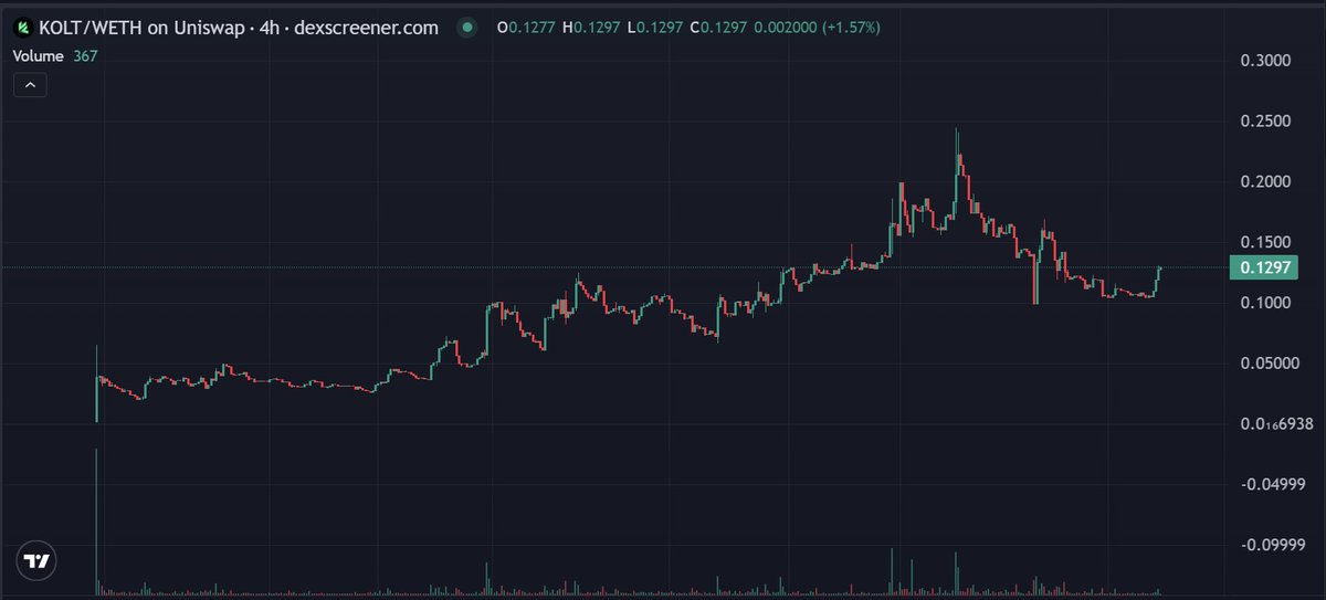 🚨Checking out Kolytics (KOLT) – a next‑gen analytics &amp; copy‑trading platform built for the crypto space. It tracks over 2,000 KOLs and 300K+ influencer calls in real-time. 

Analyze ROI, trade impact, and more — then deploy the KOLT‑Fire sniper bot to copy high‑confidence calls