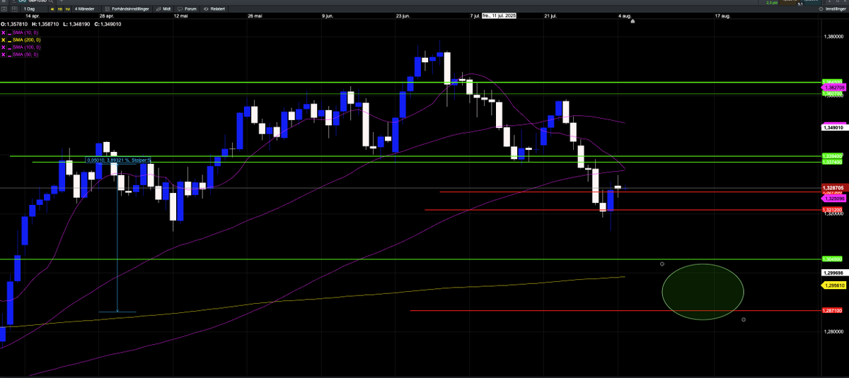 indekshandleren's tweet photo. Looking for shorts in GBP/USD. Target 1,2900 area https://t.co/P96ddWDaec