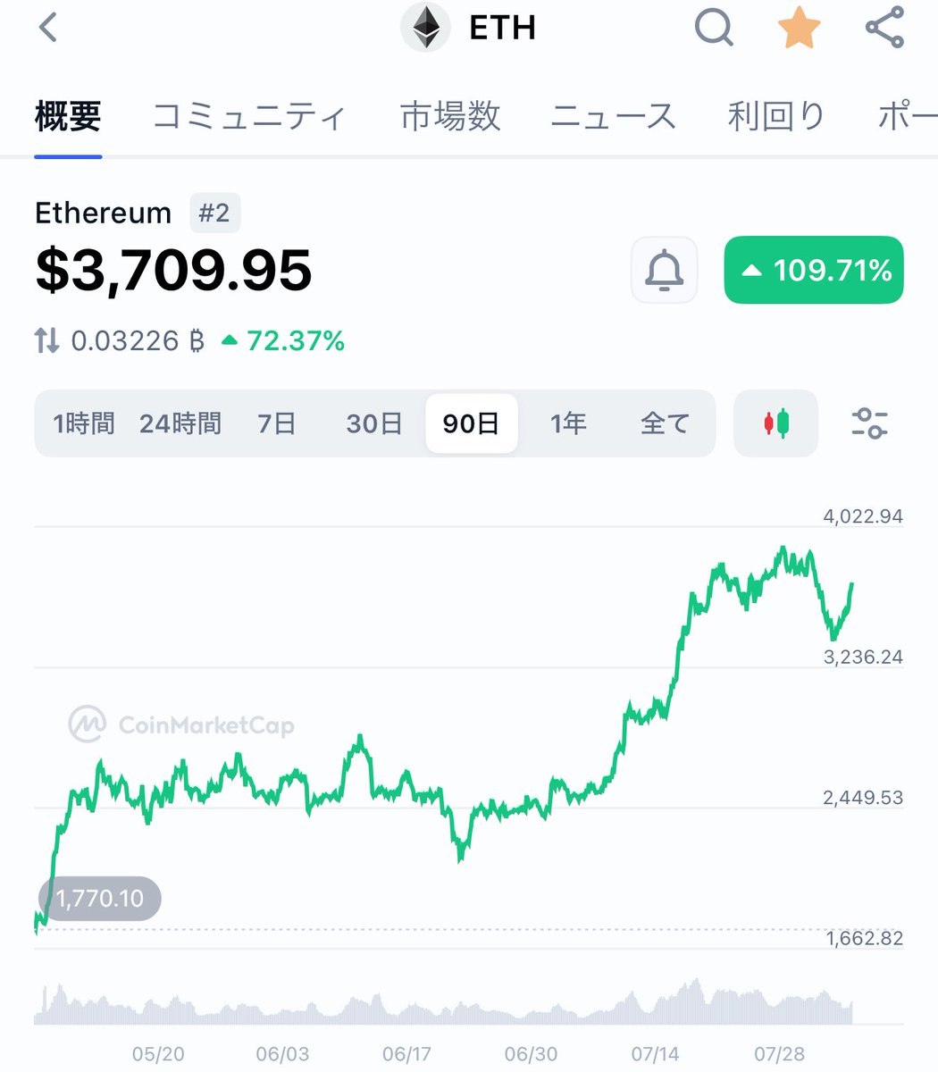 イーサリアム下がるかなーと思って待ち構えてるんですが、そんなに甘くないかなー。夏枯れ相場で仕込みたい。