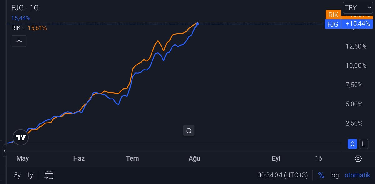 BES tarafında yine RE PİE PORTFÖY tarafından yönetilen #FJG fonu var. #RIK fonunun kardeşi.

Bu tarz bilgiler için takip etmeyi lütfen unutmayın.