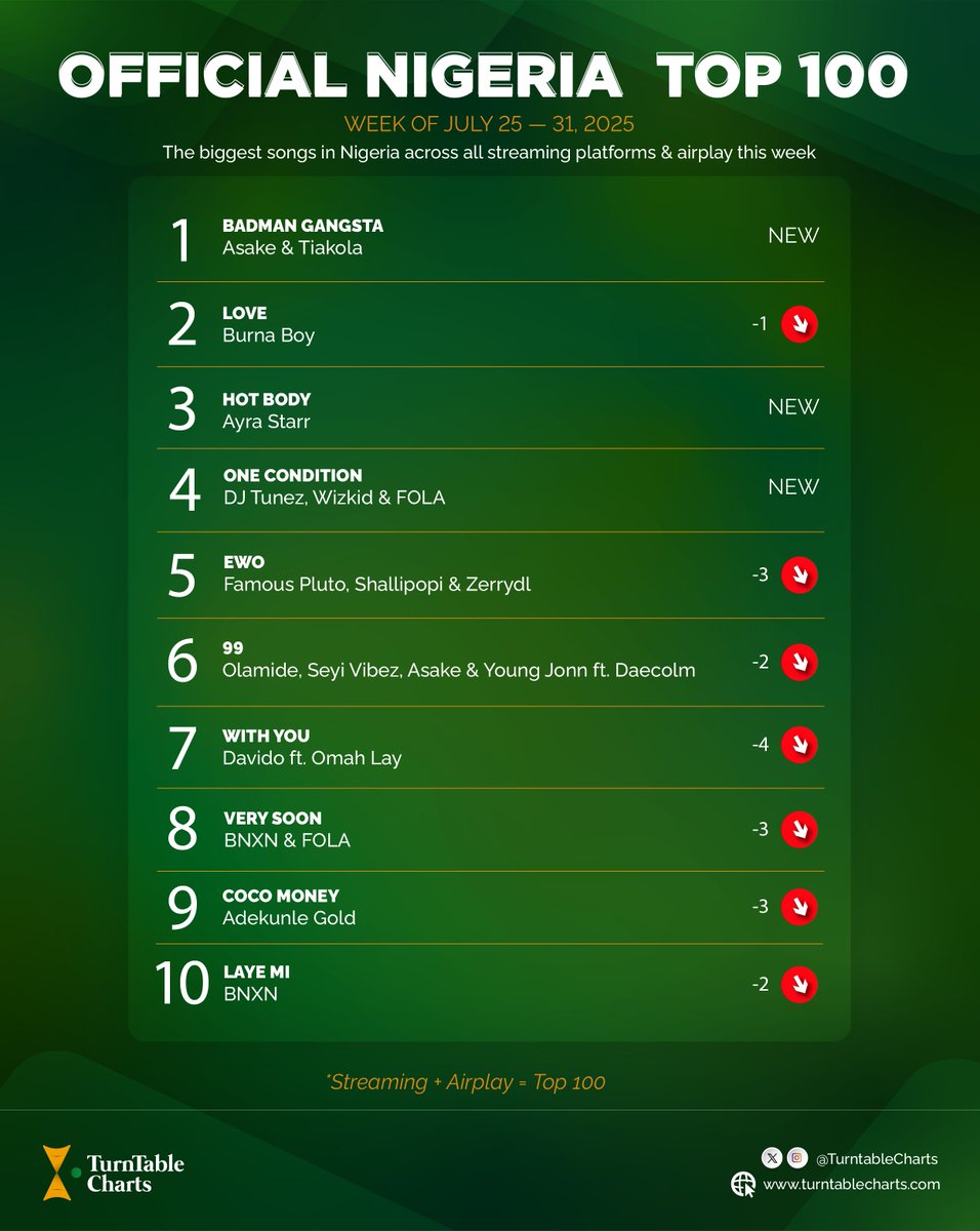 .<a href="/asakemusik/">ASAKE</a> extends his record as the artiste with the most No. 1 songs in history with “BADMAN GANGSTA”

Asake scores his 14th No. 1 entry on the official singles chart in Nigeria 

See full chart here bit.ly/3Eu2Doa