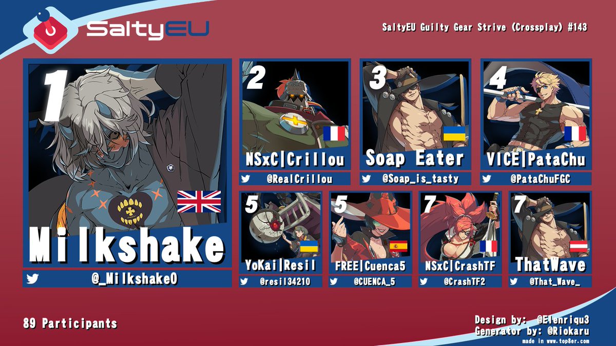 Congratulations to the top 8 of our weekly GGST event!                                                      

Milkshake wins tonight's tournament after an exciting grand final 👑 

Thx to <a href="/basedaisk/">SaltyEU | Aisk</a> and <a href="/Yukker_/">Yukker</a> for providing the hype on commentary 🙏