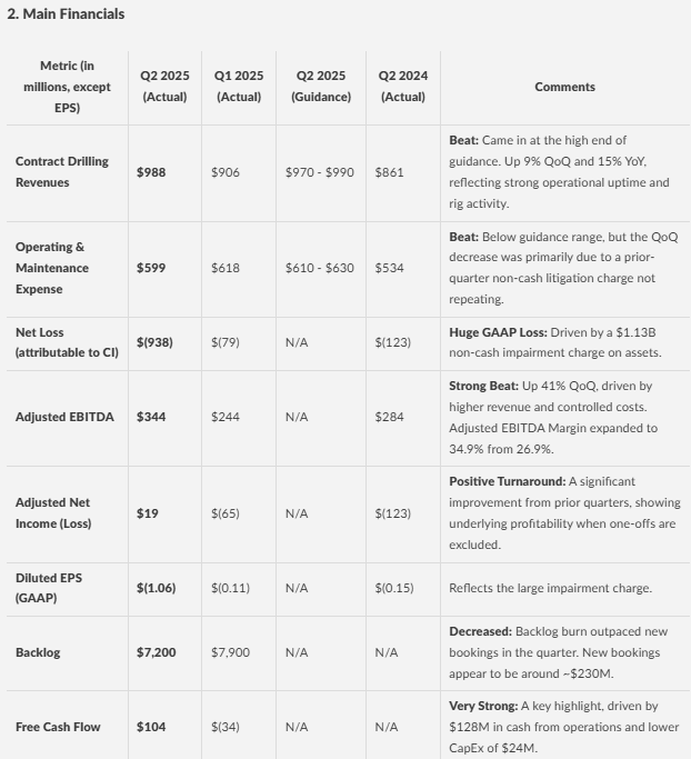Finsee_main's tweet image. $RIG earnings:

Transocean reported Q2 2025 results that significantly beat operational expectations but were overshadowed by a massive non-cash asset impairment. The company posted a GAAP net loss of (938)M∗∗,or∗∗(938)M∗∗,or∗∗(1.06) per share, driven primarily by a…