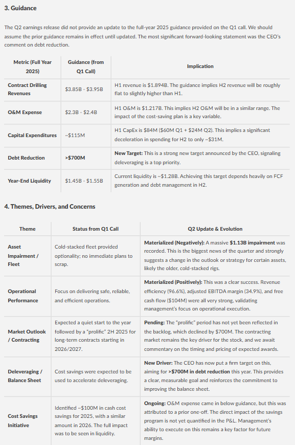 Finsee_main's tweet image. $RIG earnings:

Transocean reported Q2 2025 results that significantly beat operational expectations but were overshadowed by a massive non-cash asset impairment. The company posted a GAAP net loss of (938)M∗∗,or∗∗(938)M∗∗,or∗∗(1.06) per share, driven primarily by a…