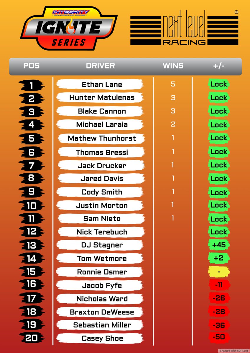 Integrity Racing League (@integrityrl) on Twitter photo The regular season finale is upon us for the IGNITE Series as they head to <a href="/NHMS/">New Hampshire Motor Speedway</a> ! 150 laps will determine our final playoff standings with 3 spots up for grabs! Tune in tonight with <a href="/FireTalksNASCAR/">FTN Broadcasting</a> at 9pm youtube.com/live/KjLHBXGHx… The regular season finale is upon us for the IGNITE Series as they head to <a href="/NHMS/">New Hampshire Motor Speedway</a> ! 150 laps will determine our final playoff standings with 3 spots up for grabs! Tune in tonight with <a href="/FireTalksNASCAR/">FTN Broadcasting</a> at 9pm youtube.com/live/KjLHBXGHx…