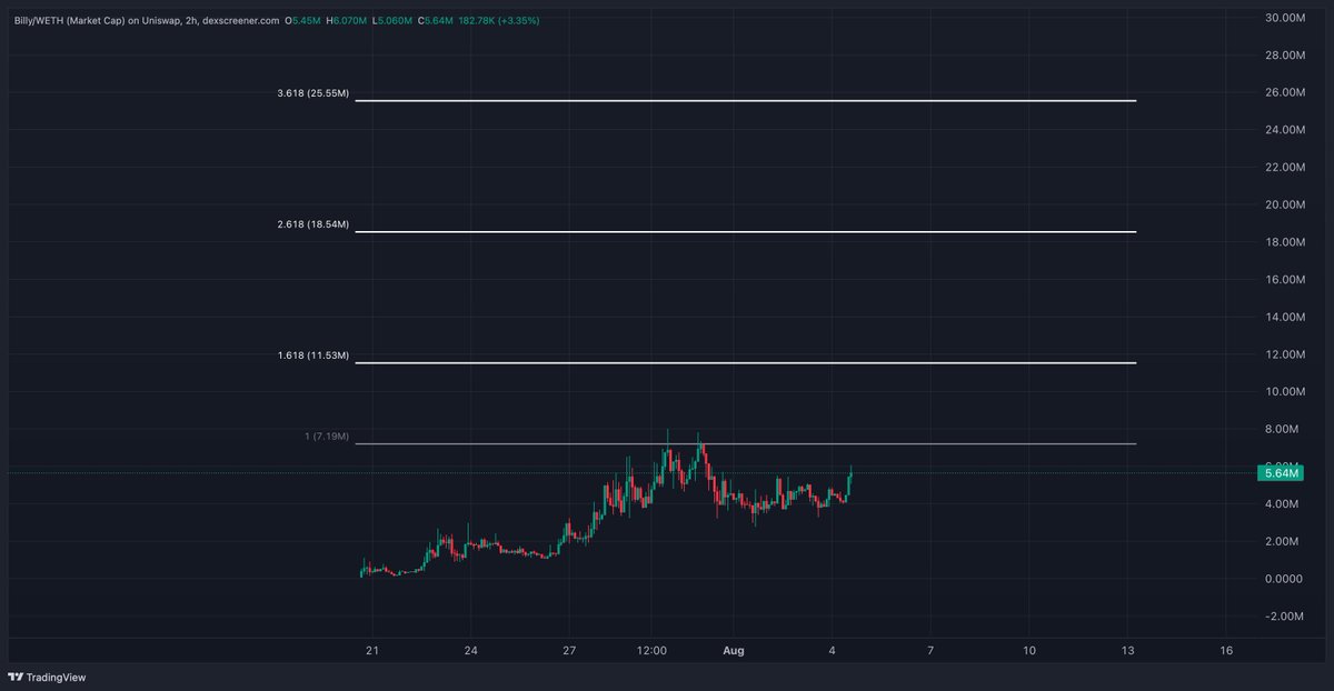 lil_louieT's tweet photo. Based BILLY  V   Based FARTCOIN

Using Fib Overlays on Market Cap

Lots of Confluence around that 24-27 Million Dollar Market Cap Valuation before any significant correction for these Early Base Chain Runners. 

In BFC's case, that was merely a Pitstop before Tapping close to 100M Valuation.

The Upside Potential for these Strong Narrative Base Runners at this early Stage is staggering. $BILLY