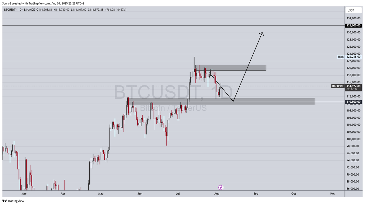 InsidetradingIT's tweet photo. Close enough! 🎯

Is 120k next for $BTC and then new ATH, what do you think? 🤔

This is nothing, you stil haven't seen anything..  👀

#BTC #CryptoTrading #CryptoCommunity #CryptoMarket #bullrun